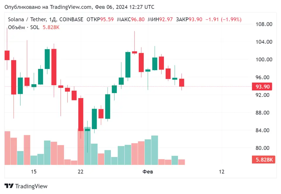 SOLUSDT_2024-02-06_15-27-43.png SOLUSDT_2024-02-06_15-27-43.png