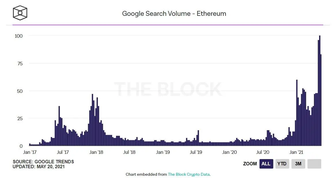 210521_google_trends_eth.jpg 210521_google_trends_eth.jpg