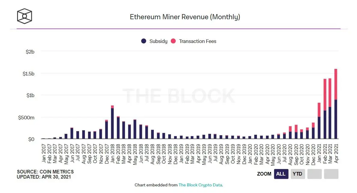 010521_eth_mining_revenue.jpg 010521_eth_mining_revenue.jpg