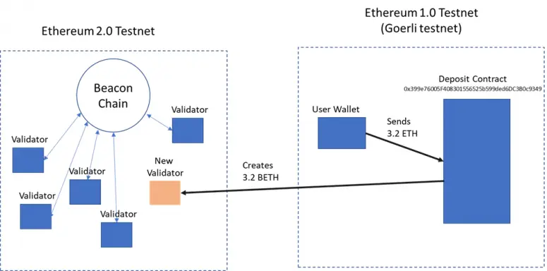 goerli testnet