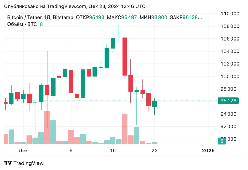 BTCUSDT_2024-12-23_15-46-30.png BTCUSDT_2024-12-23_15-46-30.png