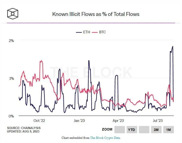 090823_share_of_illicit_eth.jpg 090823_share_of_illicit_eth.jpg