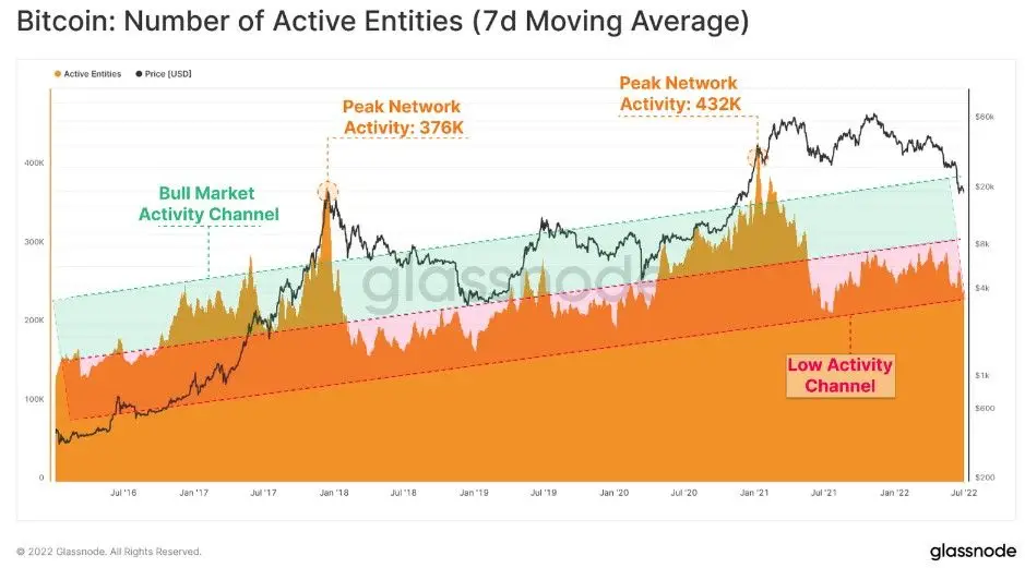 050722_glassnode_act_ent.jpg 050722_glassnode_act_ent.jpg