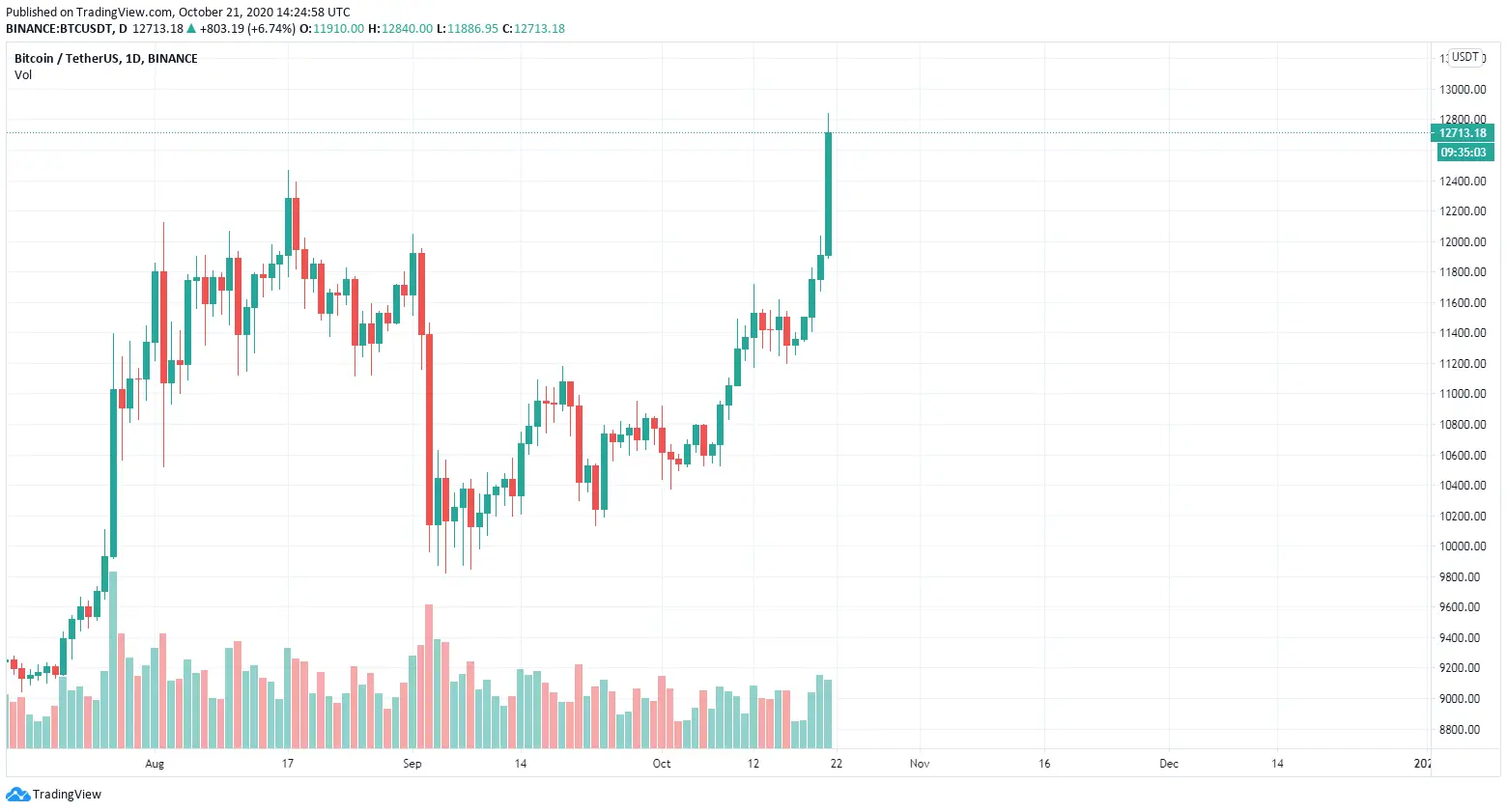 Курс биткоина Курс биткоина