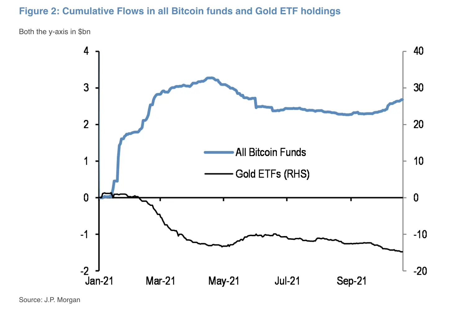 211021_Gold_ETF_vs_btc_funds.png 211021_Gold_ETF_vs_btc_funds.png
