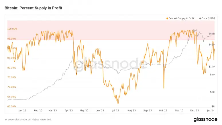 glassnode btc profit_1.png