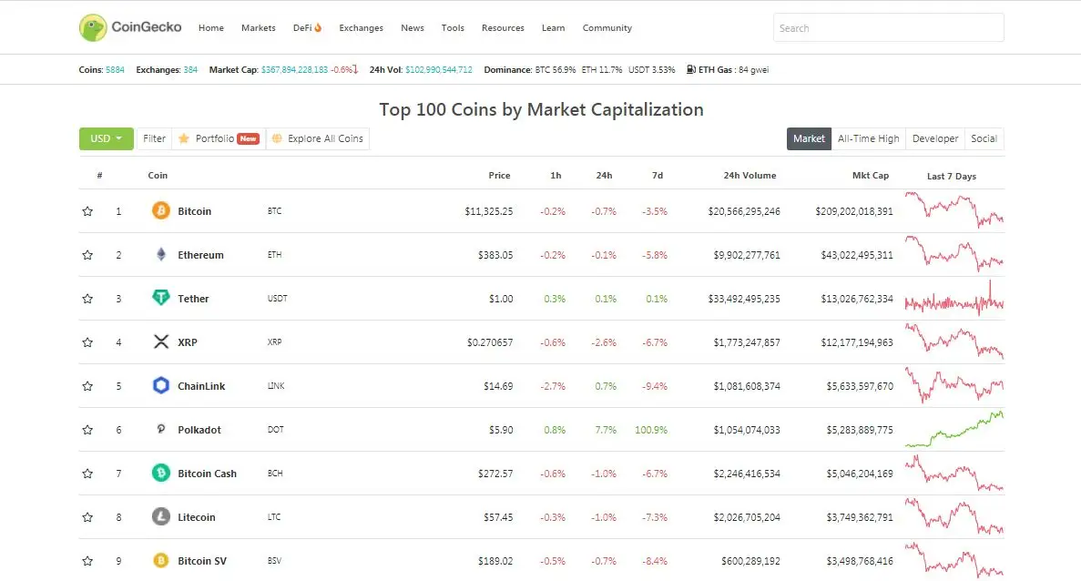 Рыночная капитализация Polkadot Рыночная капитализация Polkadot