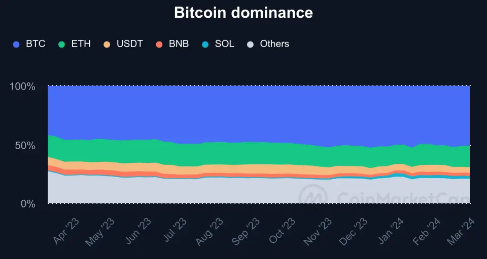 bitcoin-dominance_(Coinmarketcap).png bitcoin-dominance_(Coinmarketcap).png