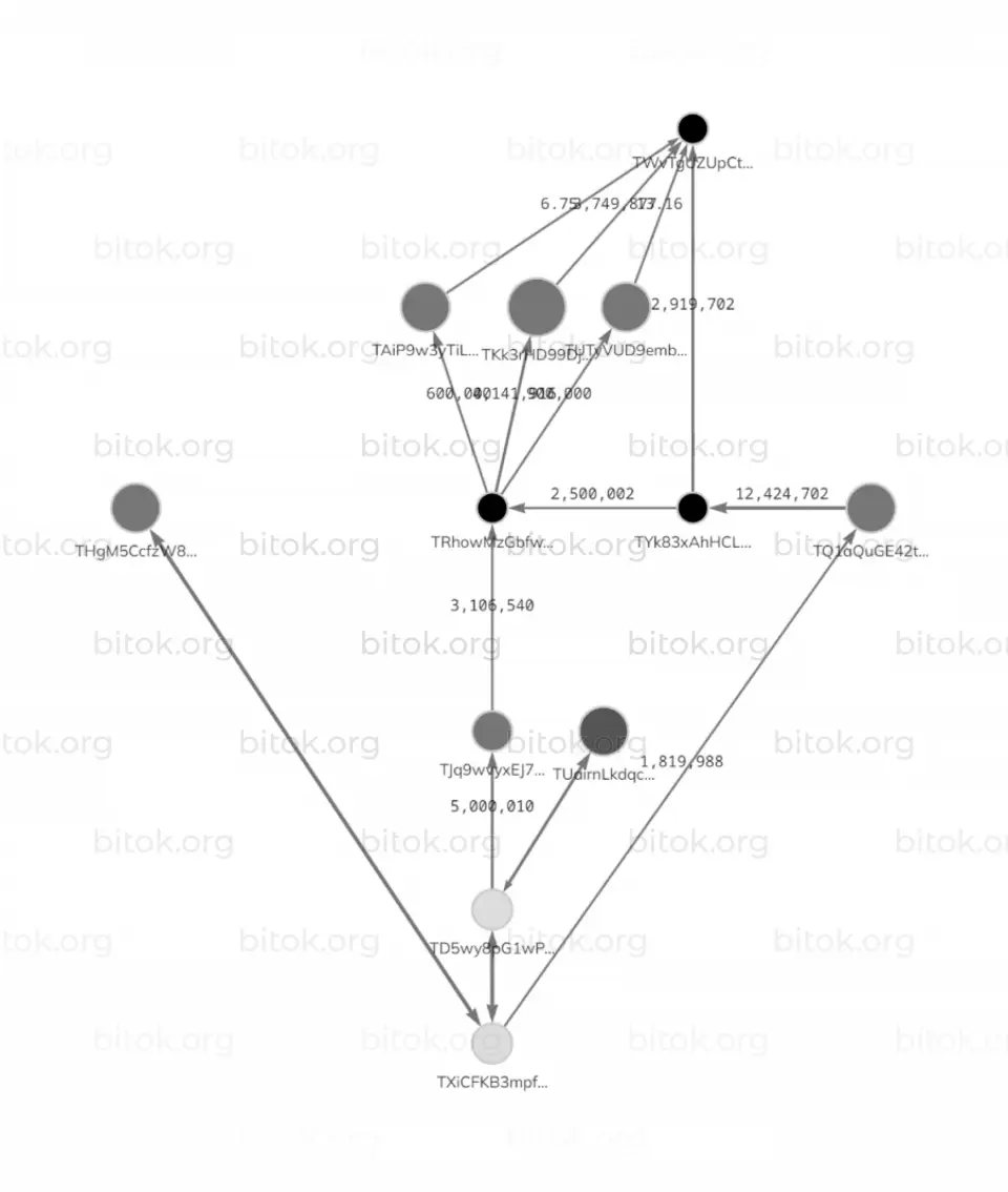 Схема отправки средств с адреса TXiCFKB3mpfPcsM3Ns6Mgr2oqpCF6qDFLH Схема отправки средств с адреса TXiCFKB3mpfPcsM3Ns6Mgr2oqpCF6qDFLH