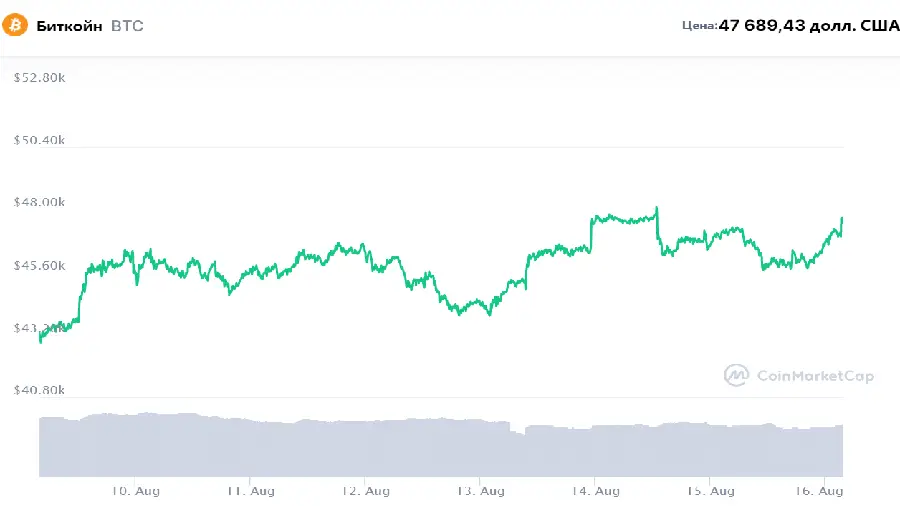 Биткоин 16.08 Биткоин 16.08