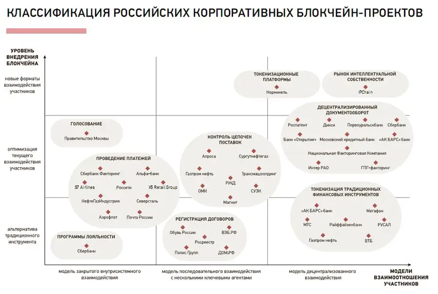 Классификация российских корпоративных проектов, работающих с блокчейном Классификация российских корпоративных проектов, работающих с блокчейном