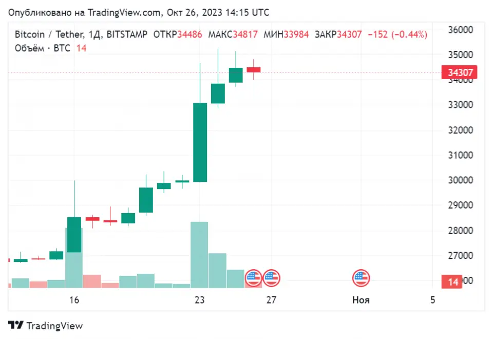 BTCUSDT_2023-10-26_17-15-19.png BTCUSDT_2023-10-26_17-15-19.png