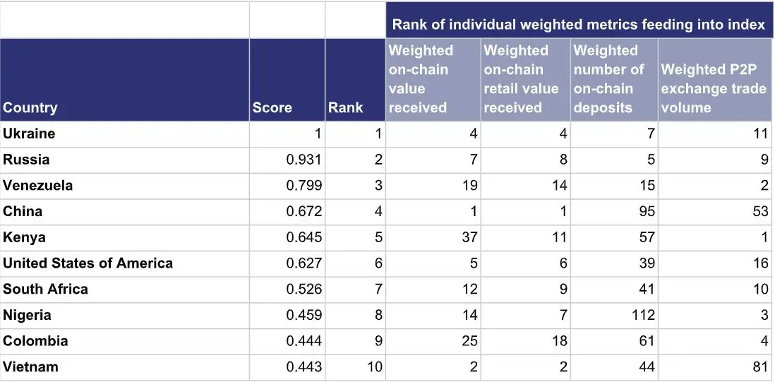 Рейтинг использования криптовалют по странам Рейтинг использования криптовалют по странам