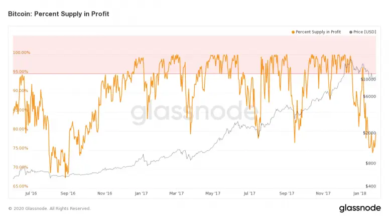 glassnode btc profit.png