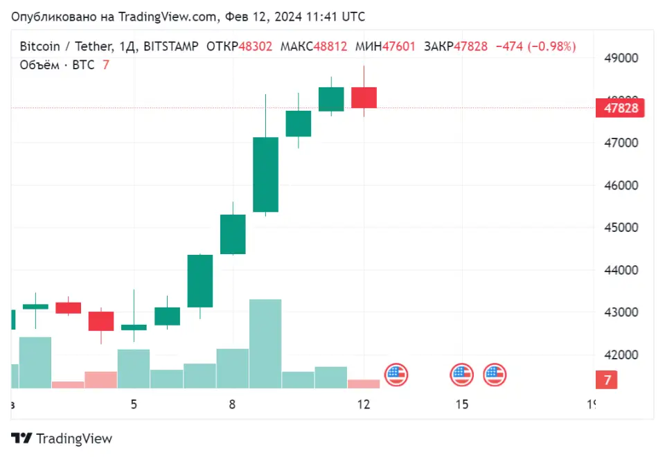 BTCUSDT_2024-02-12_14-41-58.png BTCUSDT_2024-02-12_14-41-58.png