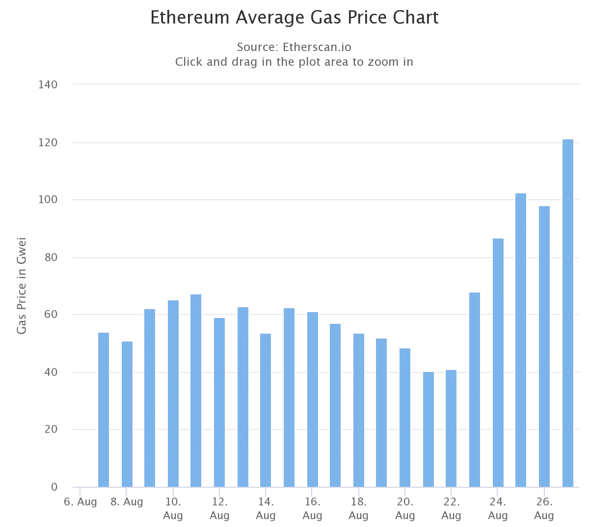 Цена газа Цена газа