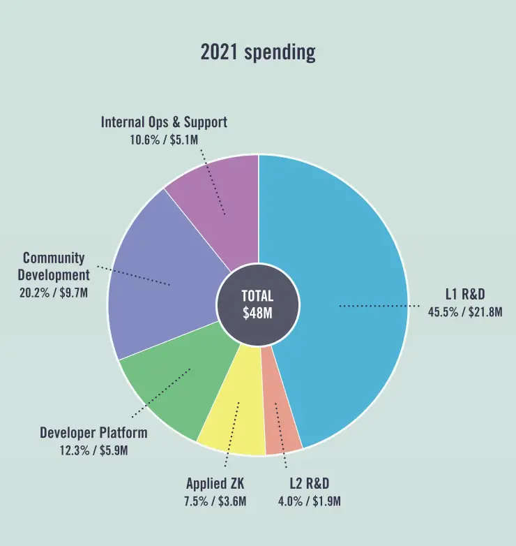 2021 spending 2021 spending