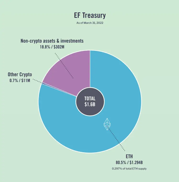 EF Treasury EF Treasury