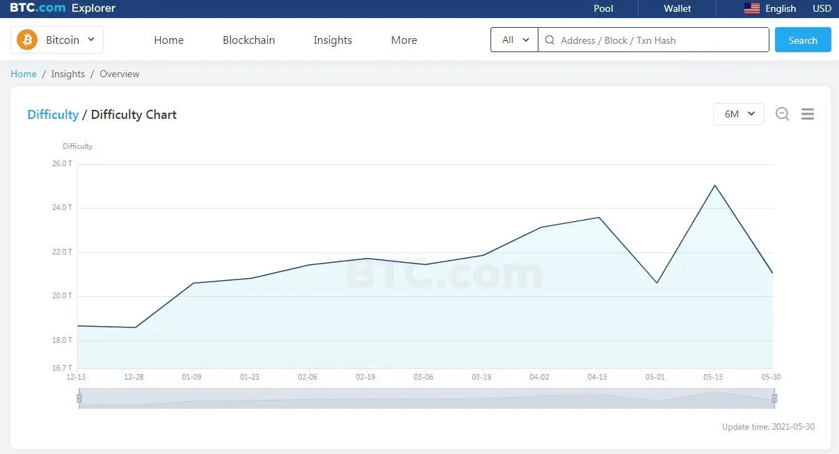 310521_btc_mining_diff.jpg 310521_btc_mining_diff.jpg