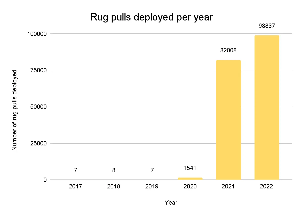 281022_rug_pulls_stat.png 281022_rug_pulls_stat.png
