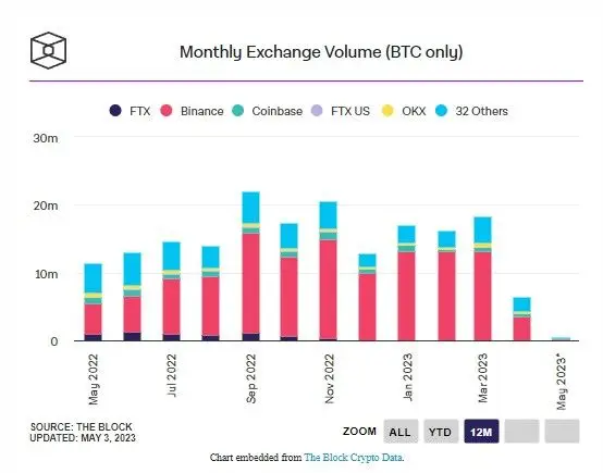 030523_btc_spot_trading_vol.jpg 030523_btc_spot_trading_vol.jpg
