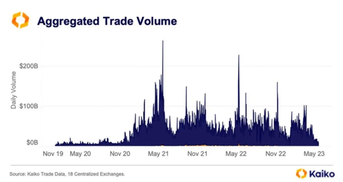 030623_cex_vol.jpg 030623_cex_vol.jpg