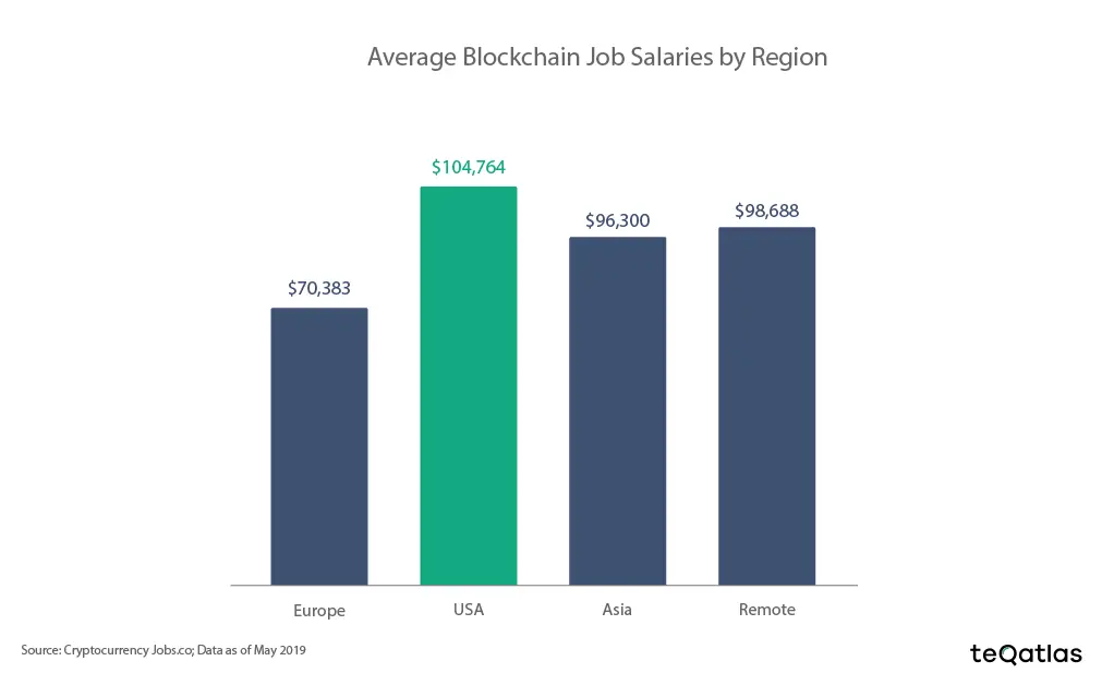 100719_blockchain_salaries.png 100719_blockchain_salaries.png