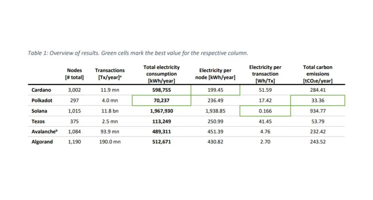 Потребление электроэнергии блокчейнами Потребление электроэнергии блокчейнами