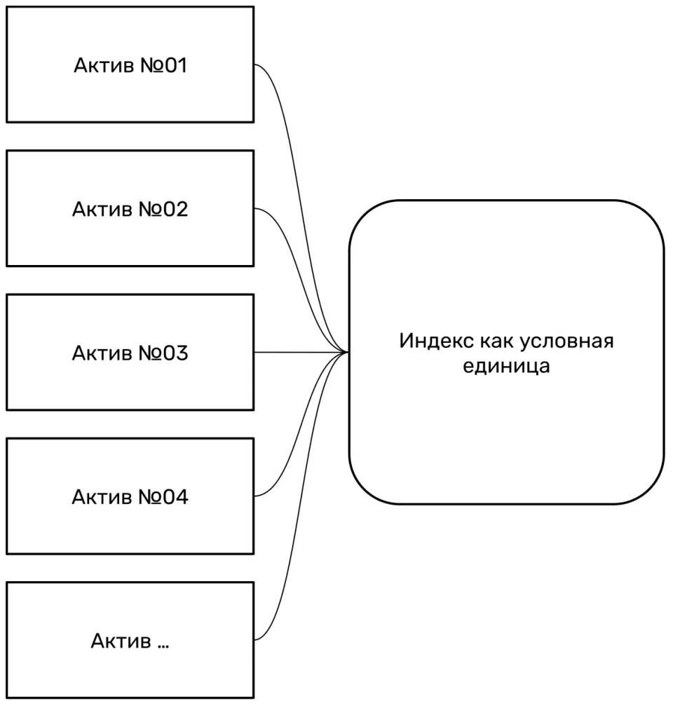индексы индексы