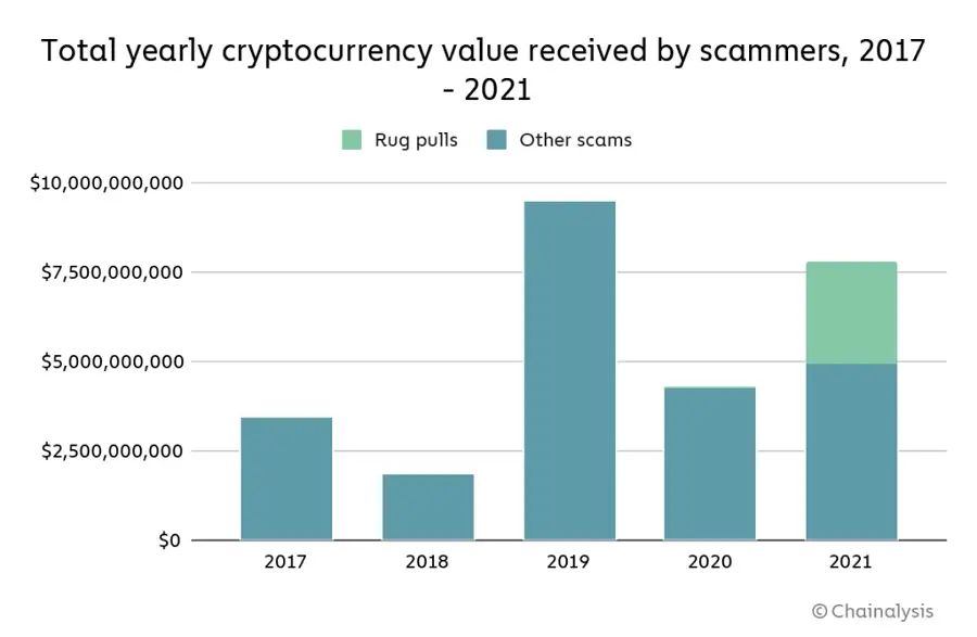 chart-1-yearly-scam-value-1-1024x669.png chart-1-yearly-scam-value-1-1024x669.png