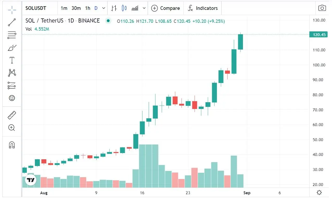 310821_solana_graph.jpg 310821_solana_graph.jpg