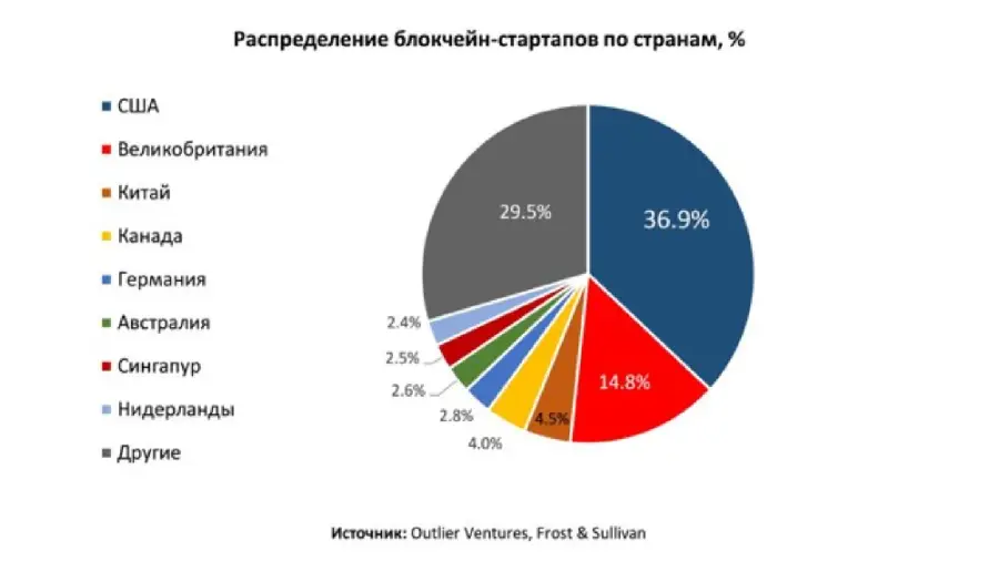 Стартапы блокчейн распределение Стартапы блокчейн распределение