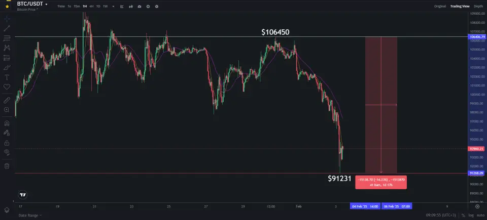 BTC график BTC график