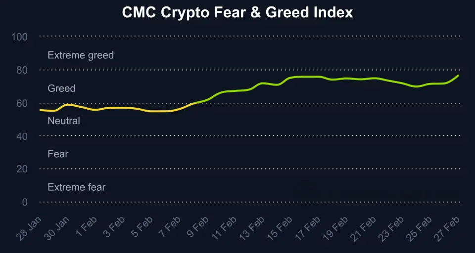 fear-and-greed-index_20240127_20240228_(Coinmarketcap).png fear-and-greed-index_20240127_20240228_(Coinmarketcap).png