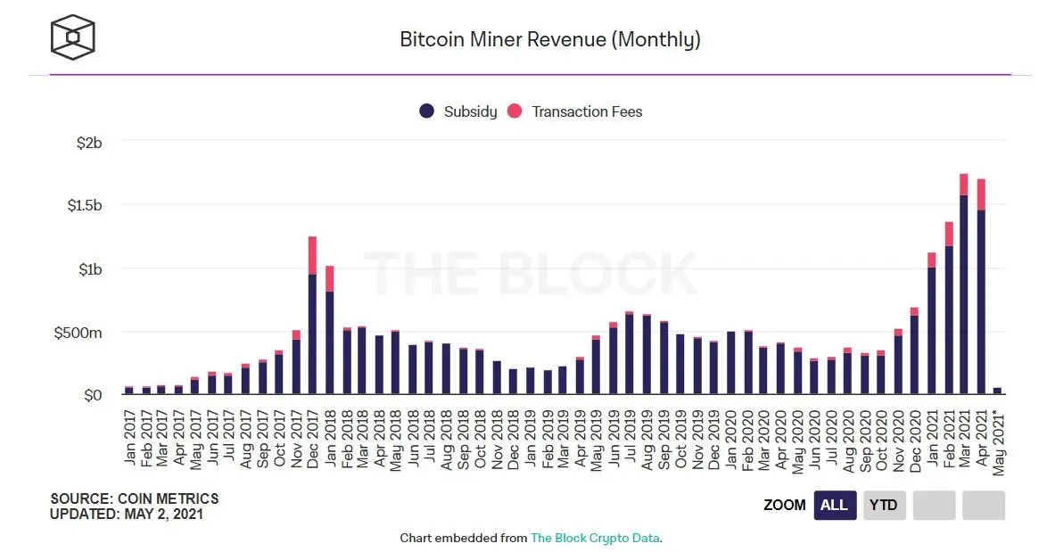 020521_btc_mining_revenue.jpg 020521_btc_mining_revenue.jpg