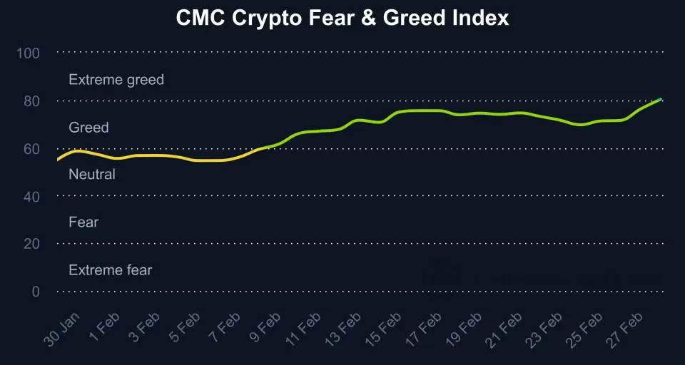 fear-and-greed-index_20240128_20240229_(Coinmarketcap).png fear-and-greed-index_20240128_20240229_(Coinmarketcap).png