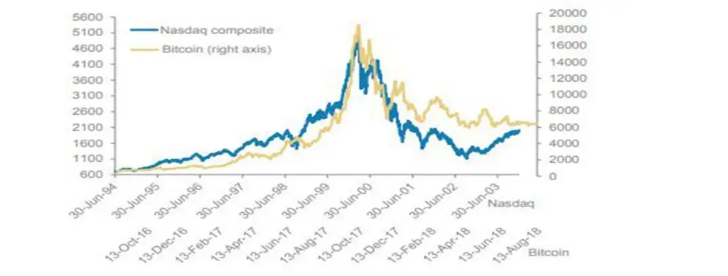 Насдак биткоин