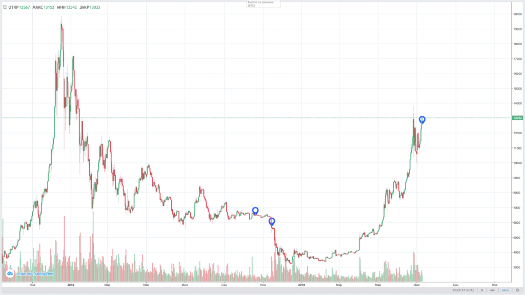 Binance и коррекции 2 Binance и коррекции 2