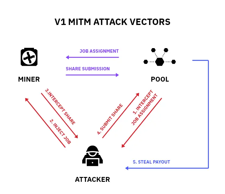 stratum V1 attacks