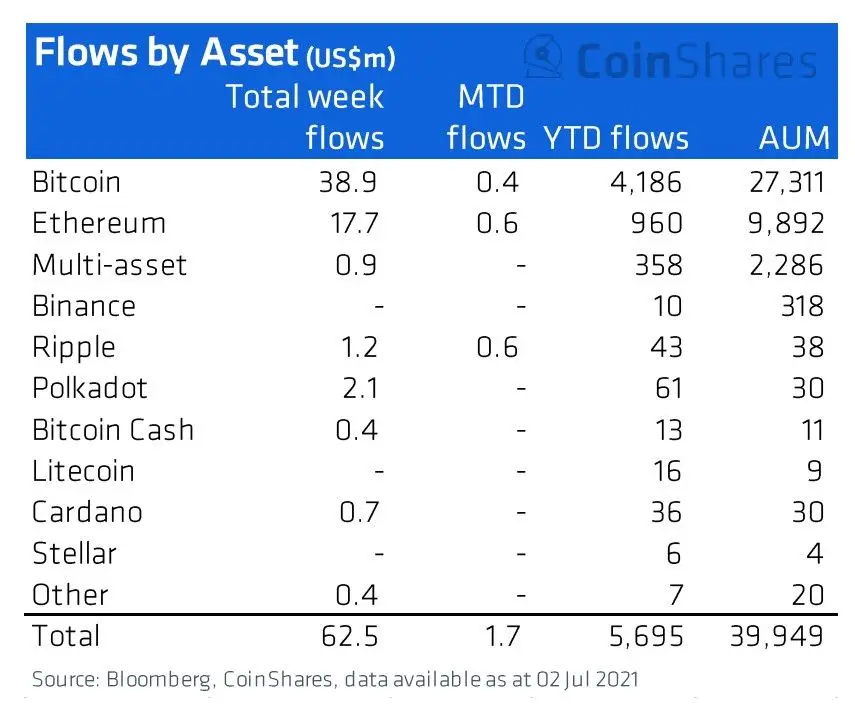060721_crypto_inflows_by_asset.jpg 060721_crypto_inflows_by_asset.jpg