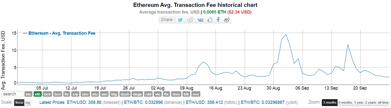ETH fees