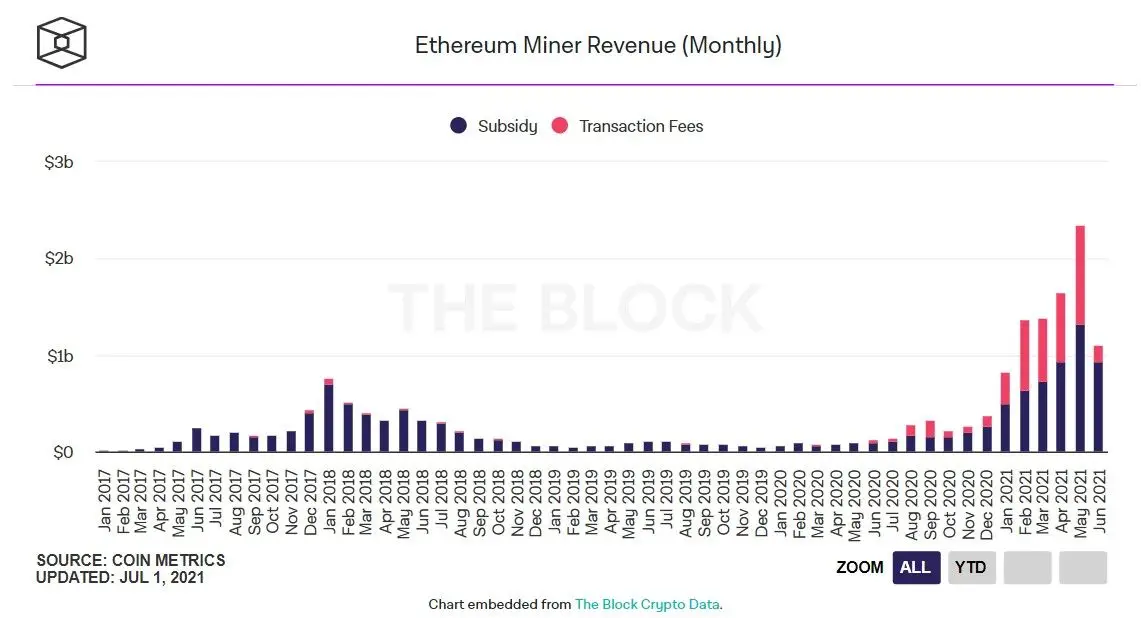 020721_eth_miner_revenue.jpg 020721_eth_miner_revenue.jpg