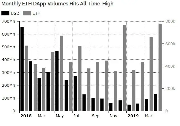 070519_ETH_Dapp_Volume.jpg 070519_ETH_Dapp_Volume.jpg