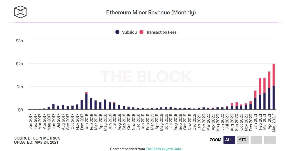 250521_eth_miner_revenue.jpg 250521_eth_miner_revenue.jpg