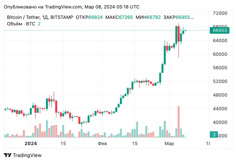 BTCUSDT_2024-03-08_08-18-48.png BTCUSDT_2024-03-08_08-18-48.png