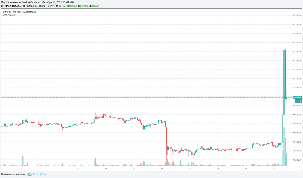 курс на Bitfinex 151018 курс на Bitfinex 151018