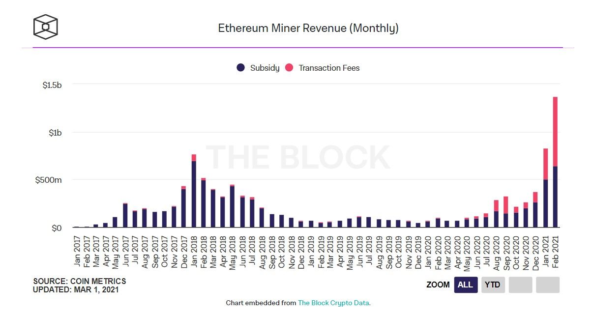 020321_eth_miner_revenue_feb.jpg 020321_eth_miner_revenue_feb.jpg