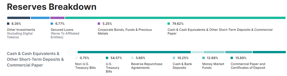 Резервы Tether Резервы Tether