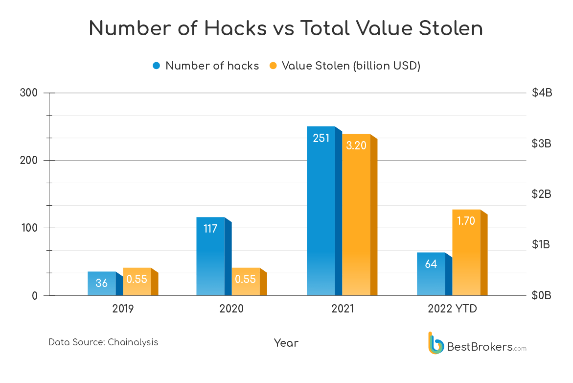 Источник: BestBrokers number-of-hacks-vs-total-value-stolen.png