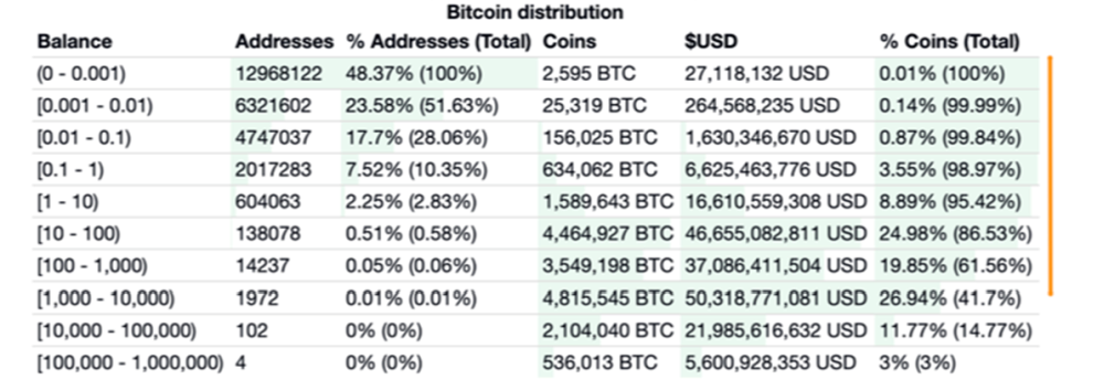 Распределение BTC Распределение BTC